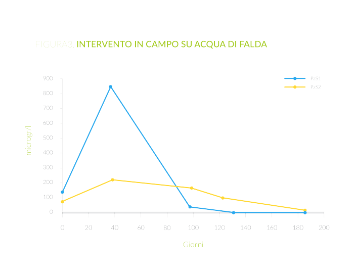 MTBE bioremediation field results