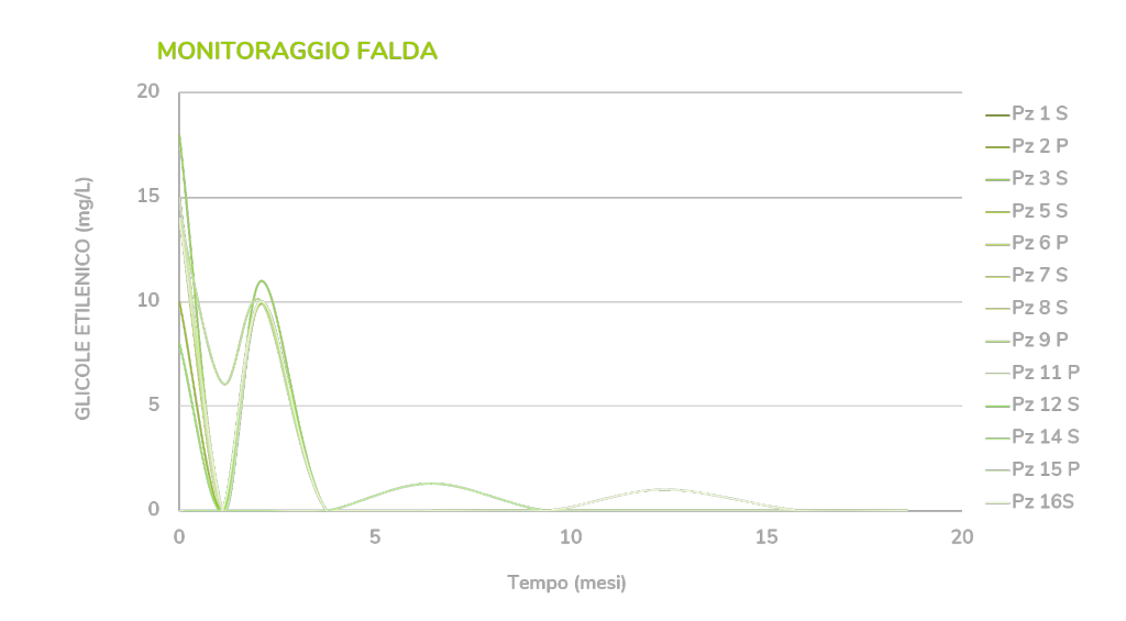 Glicole Falda