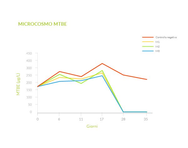 MTBE Micro